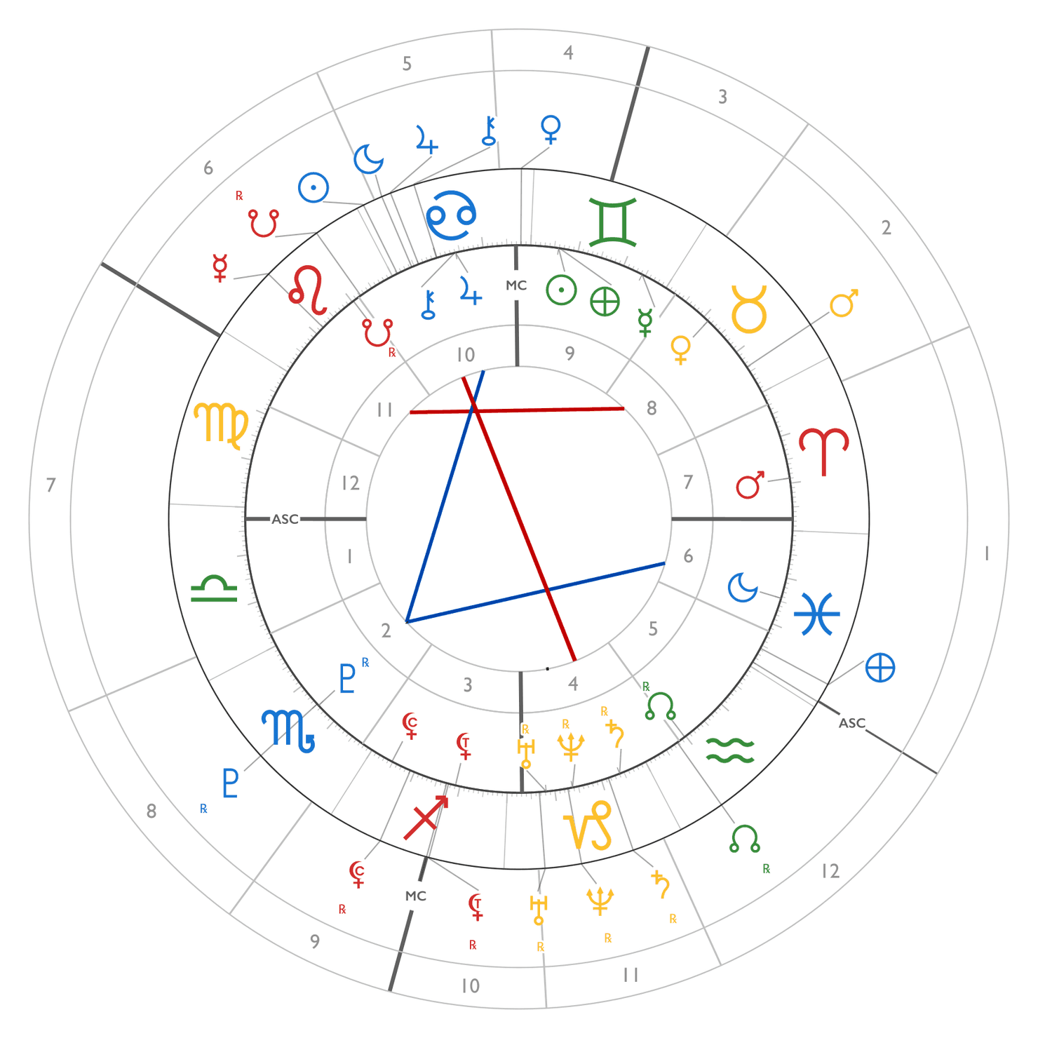 Secondary progressions bi-wheel: natal chart inside the sign ring, progressed planets, angles and house cusps outside